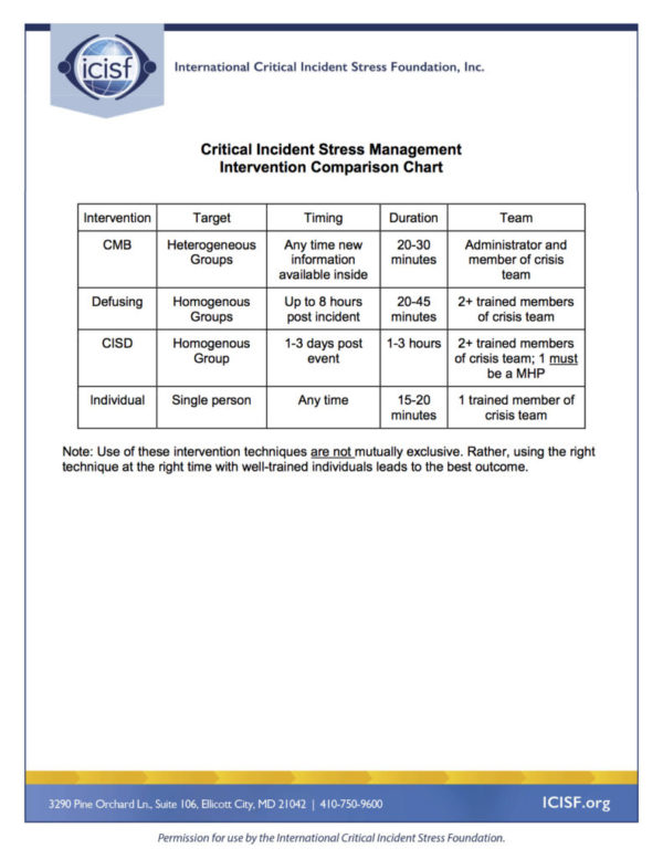 Critical Incident Stress Management Intervention Comparison Chart