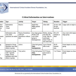 Critical Information on Interventions