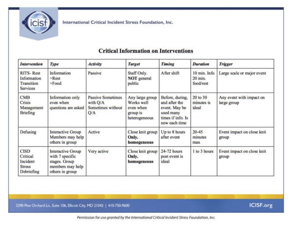 Critical Information on Interventions